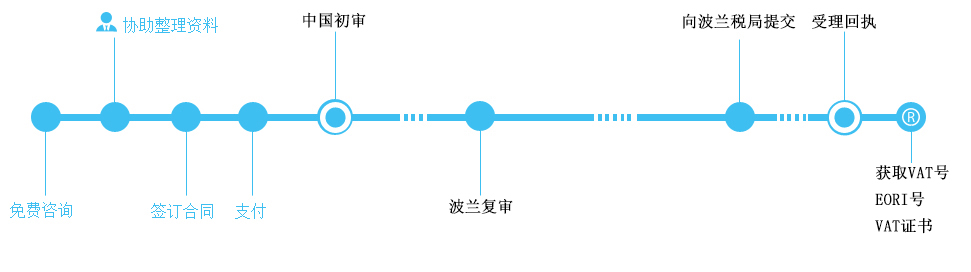 波兰VAT